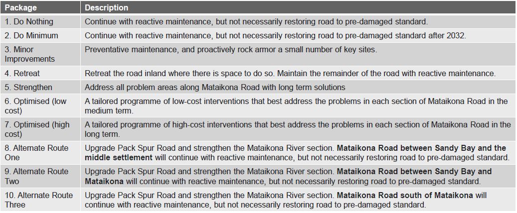 Mataikona Road Options